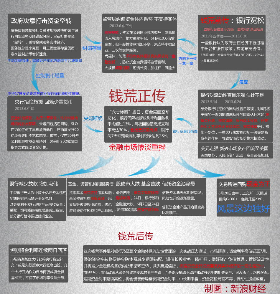 196、微分享第20130624期附件：钱荒正传.jpg