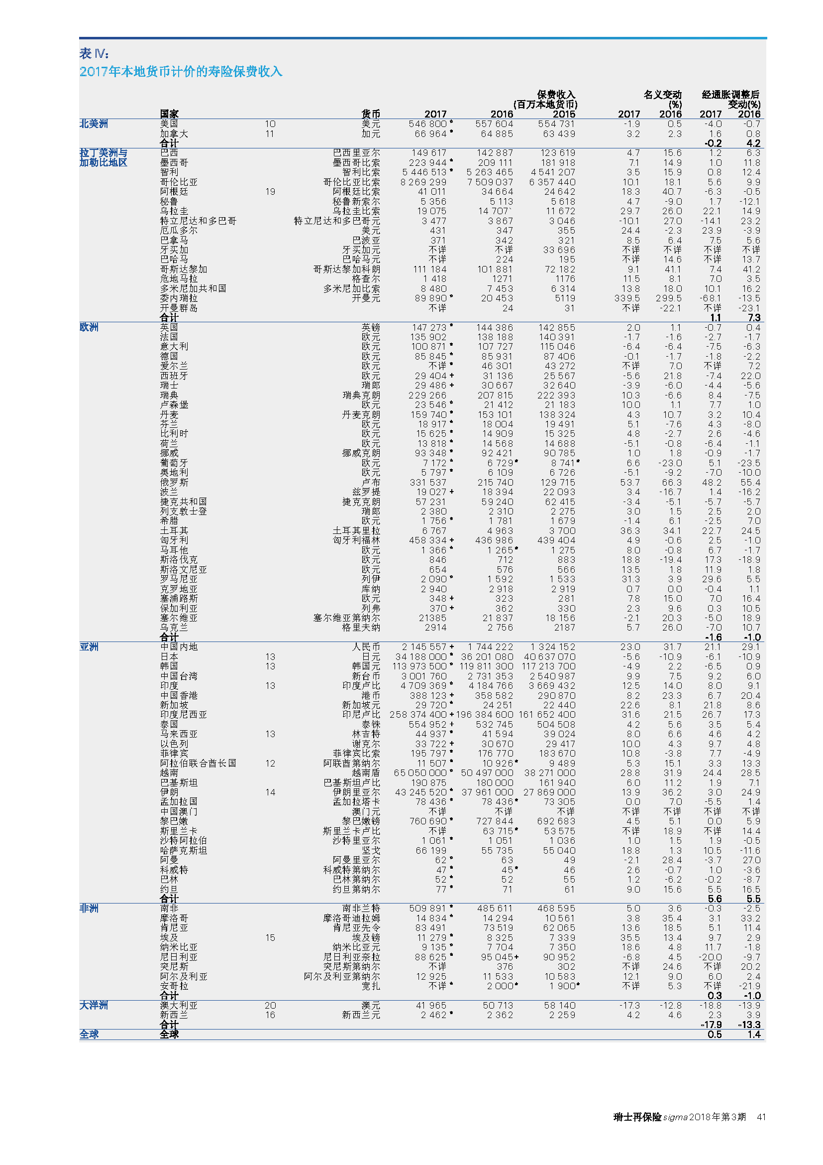 2017年全球80个地区本地货币计价的寿险保费收入.png