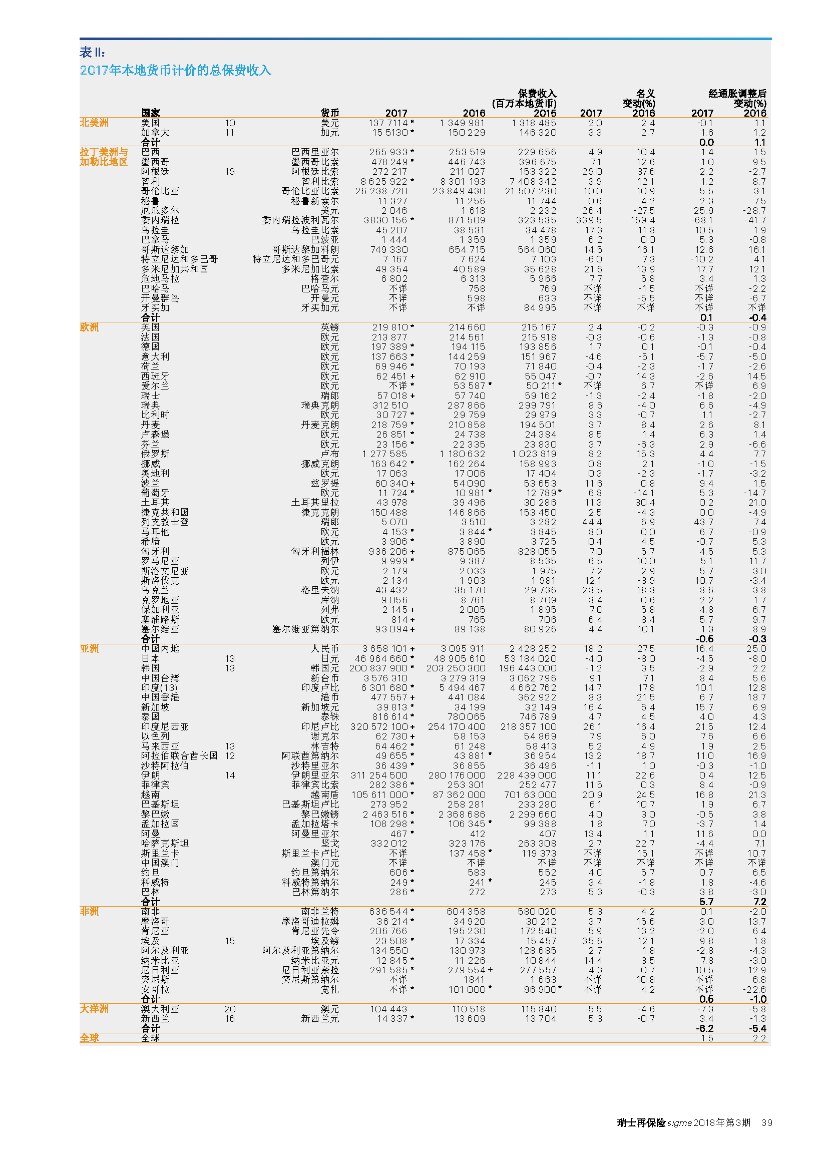 2017年全球80个地区本地货币计价的总保费收入.png