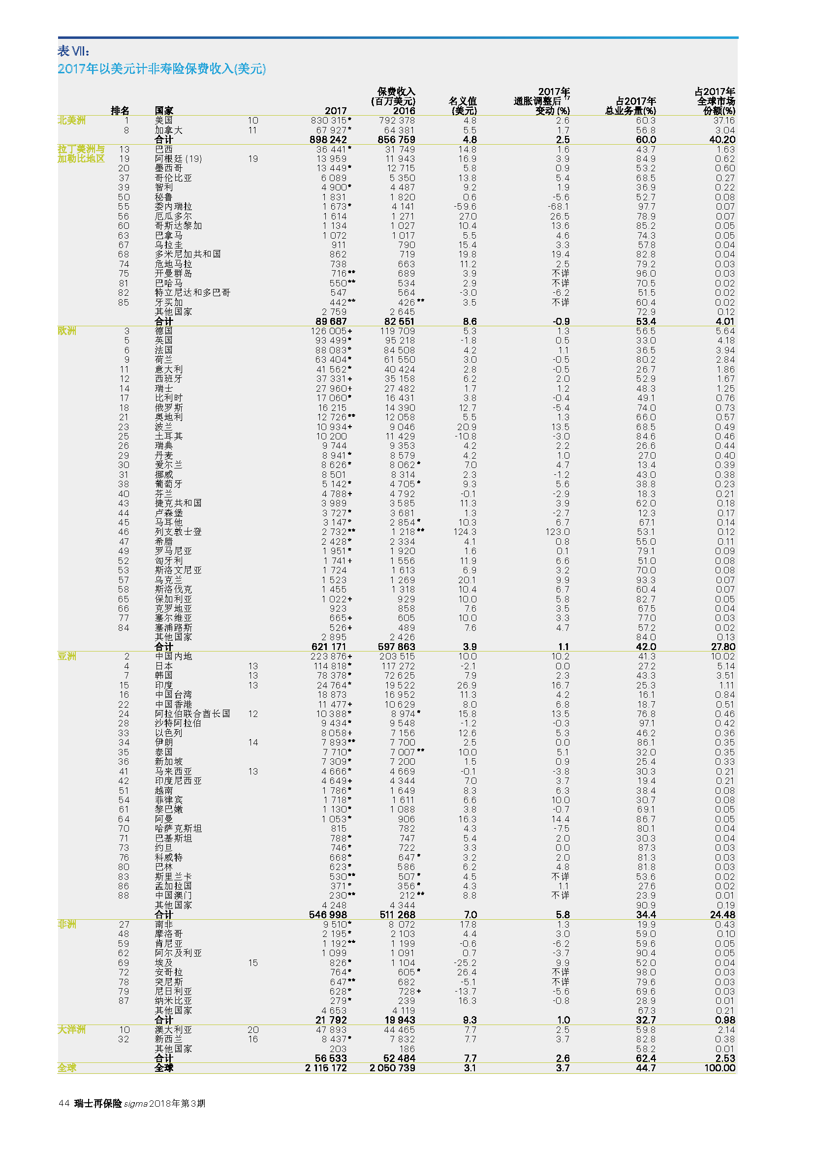 2017年全球80个地区以美元计非寿险保费收入(美元).png