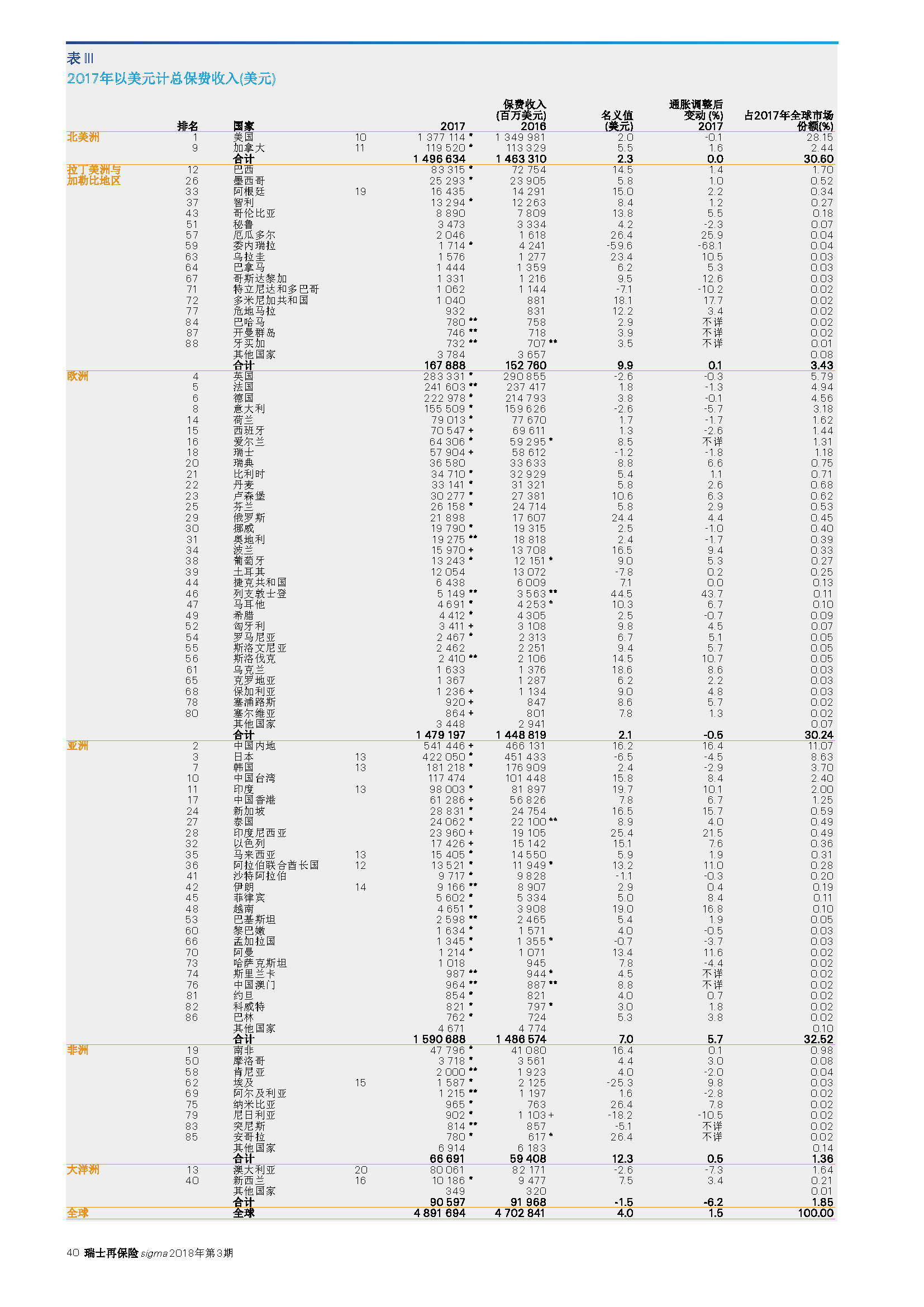 2017年全球80个地区以美元计总保费收入(美元).png