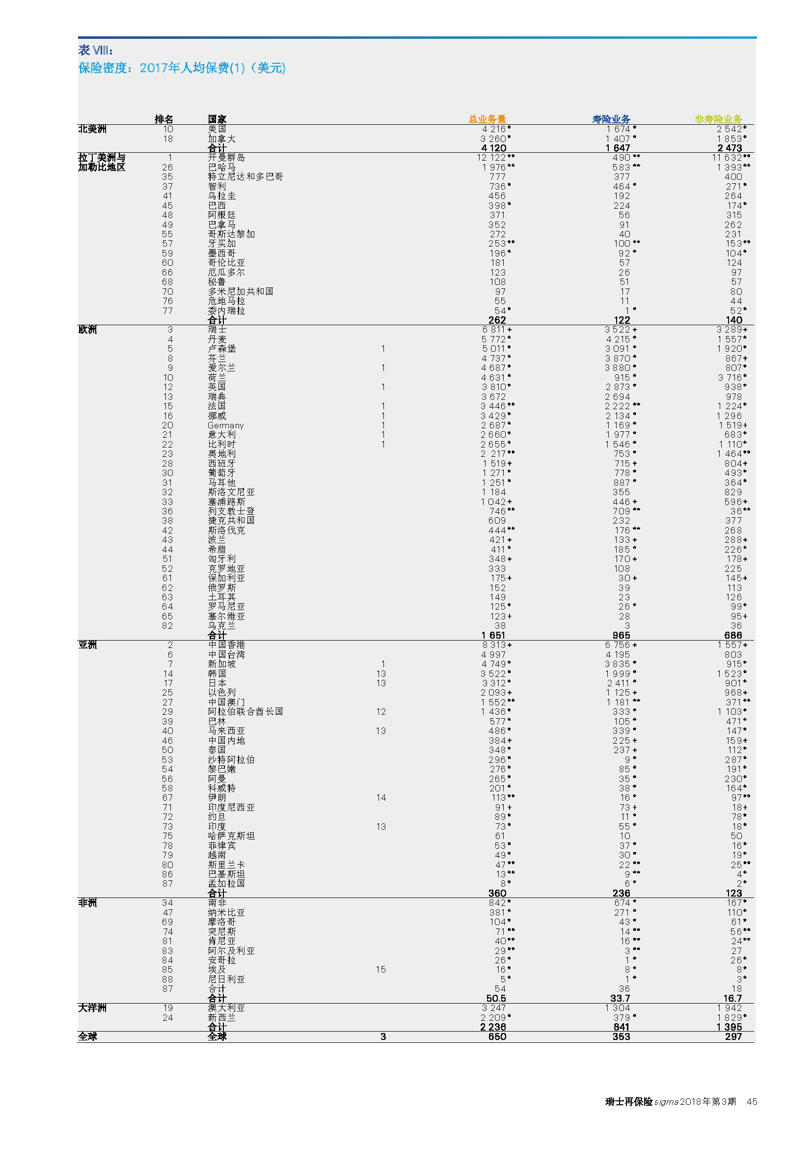 2017年全球80个地区保险密度：人均保费（美元）.png