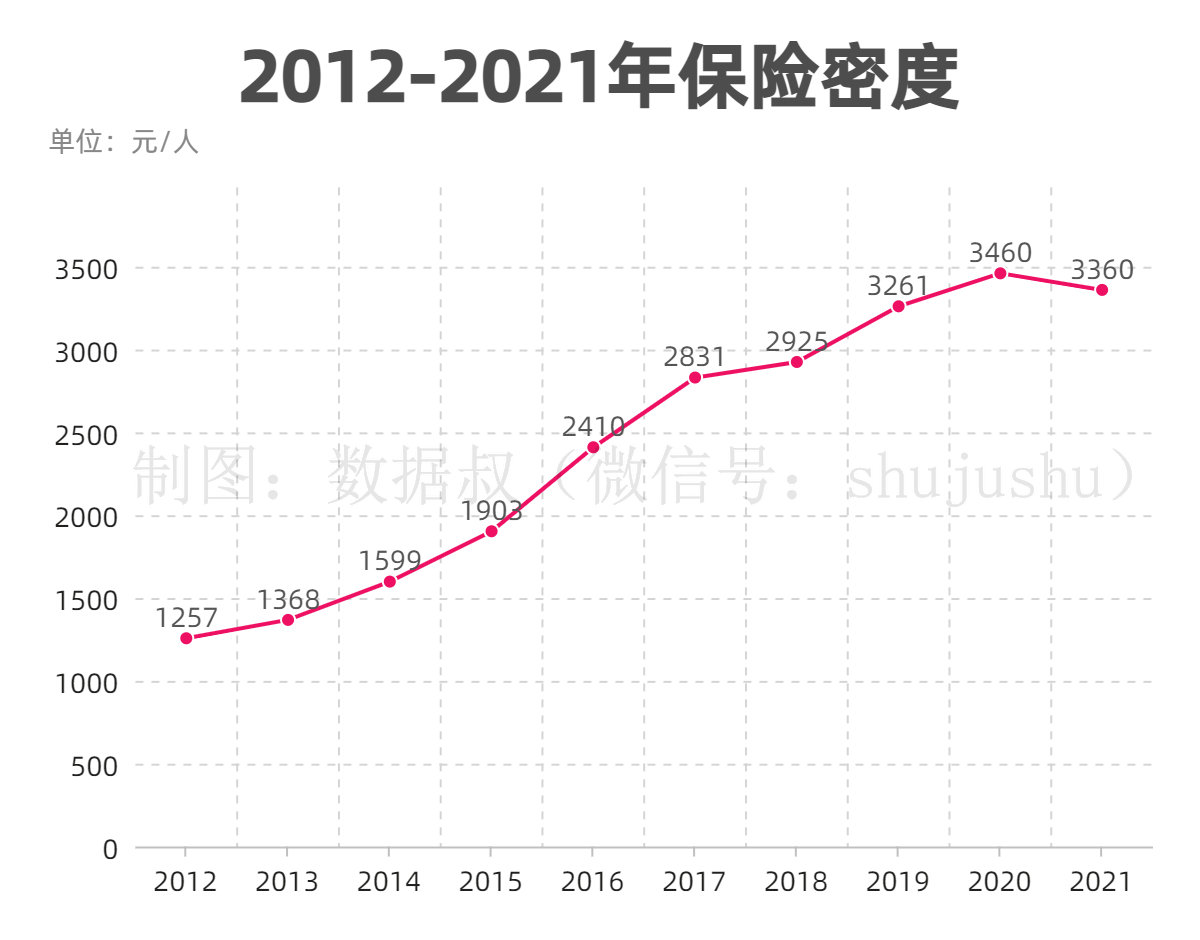 2012-2021年保险密度_水印副本.jpg