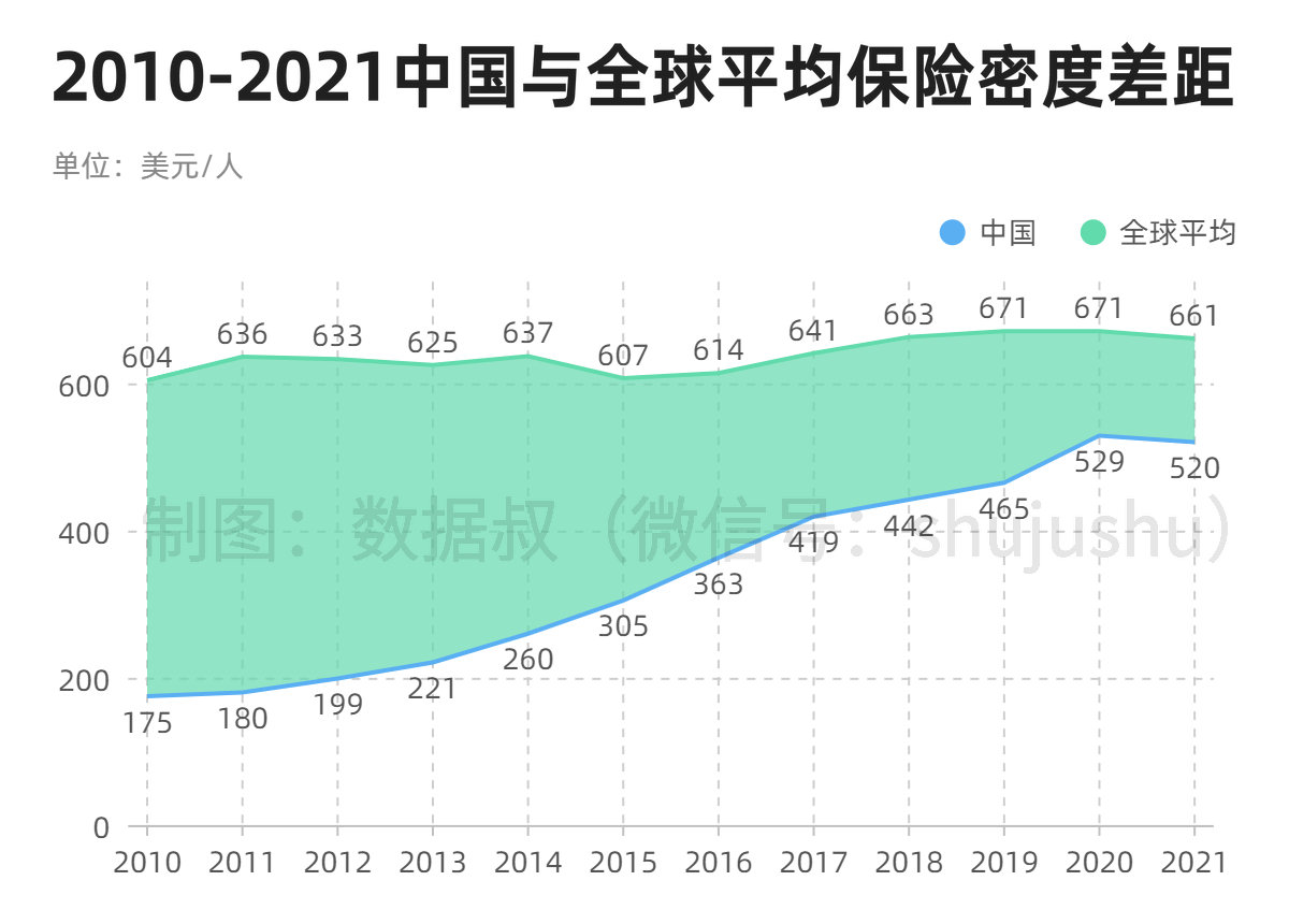 2010-2021中国与全球平均保险密度差距.jpg