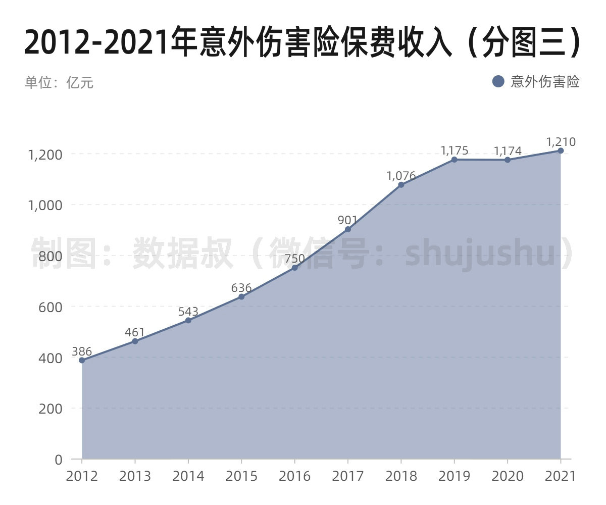 层叠面积图（平滑）-副本 (意外伤害险)_副本.jpg