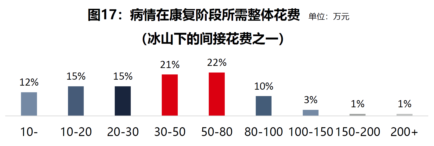 图17：病情康复阶段花费.png