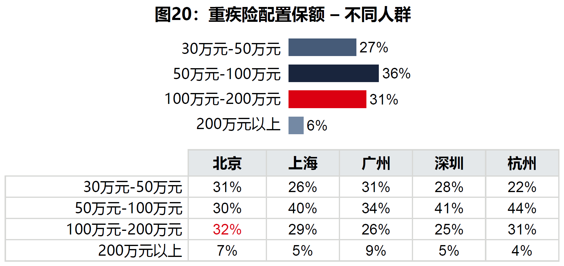 图20：重疾险配置保额.png