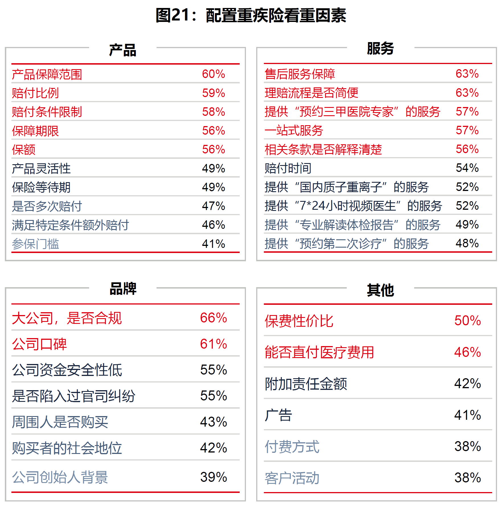 图21：配置重疾险看重因素.png