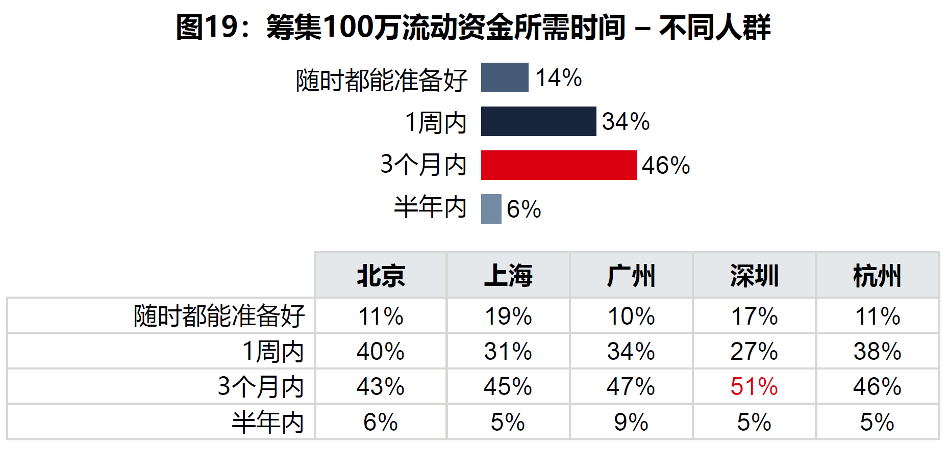 图19：筹100万需要时间.png