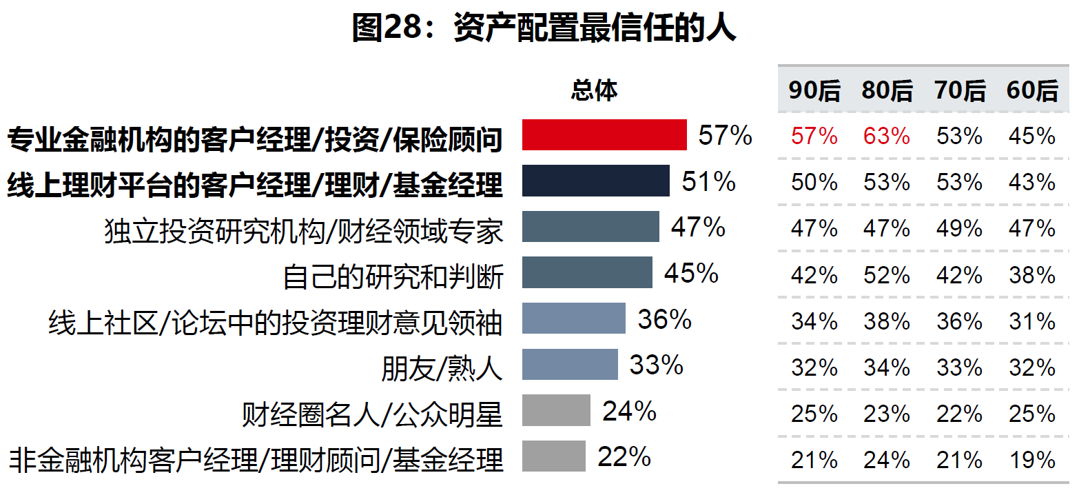 3、资产配置最信任的人.png