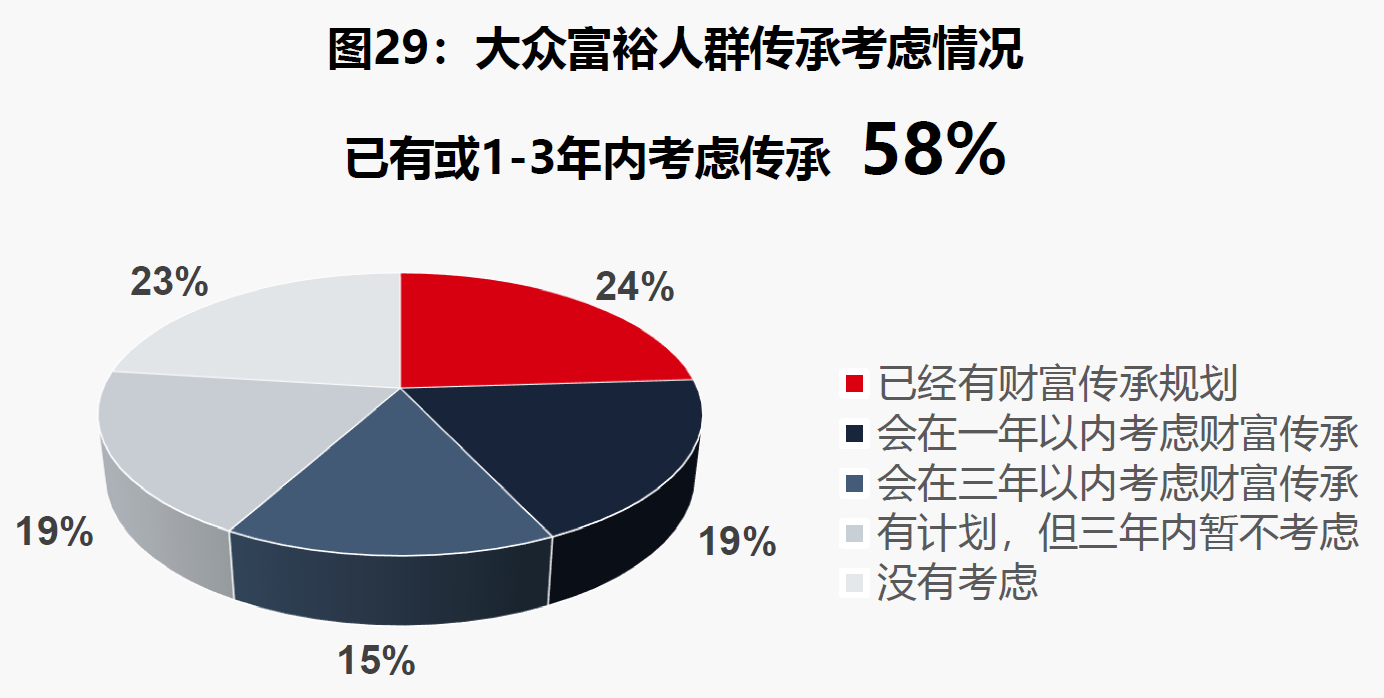 01、大众富裕人群传承考虑情况.png