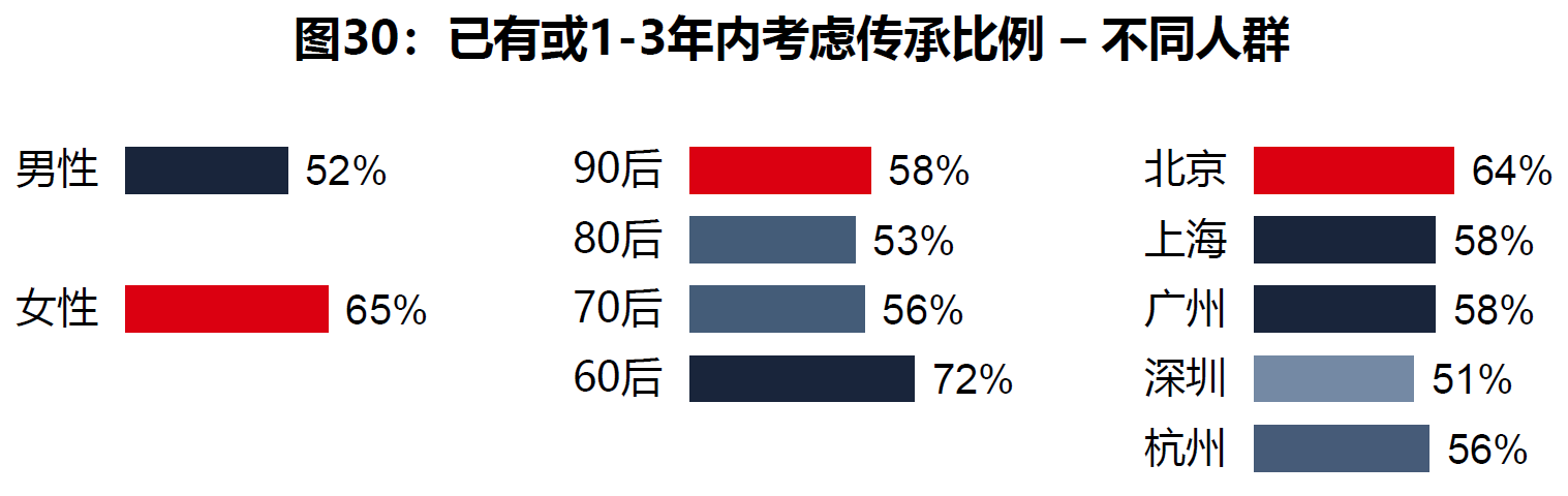 02、1-2年内传承的不通人群.png