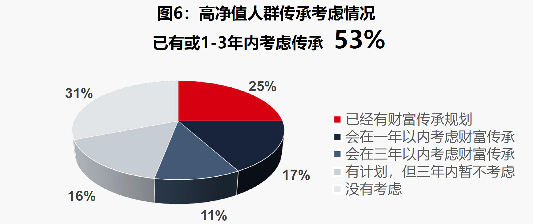1、高净值人群传承考虑情况.png