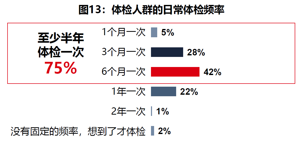 3、体检人群的日常体检频率.png