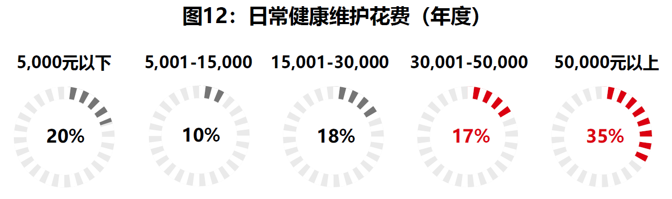 2、日常健康维护花费.png