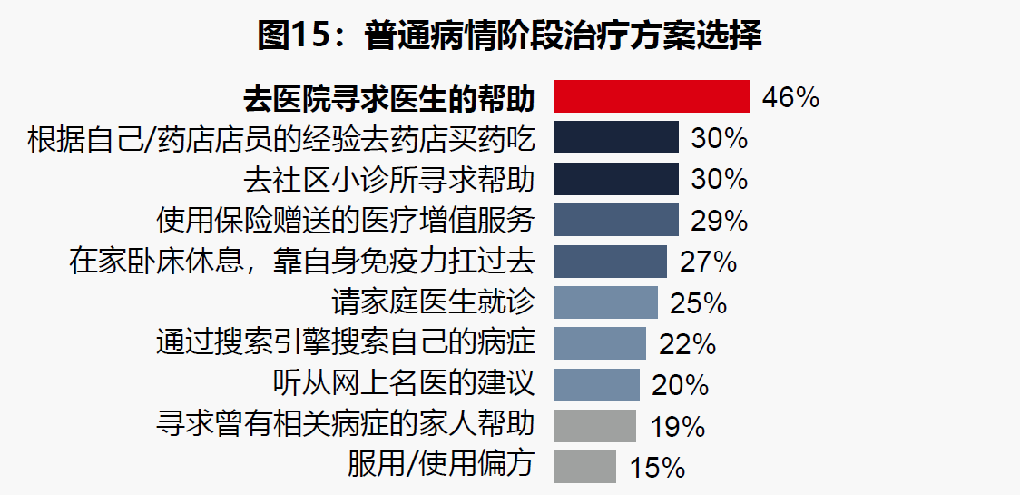 1、普通病情阶段治疗方案选择.png