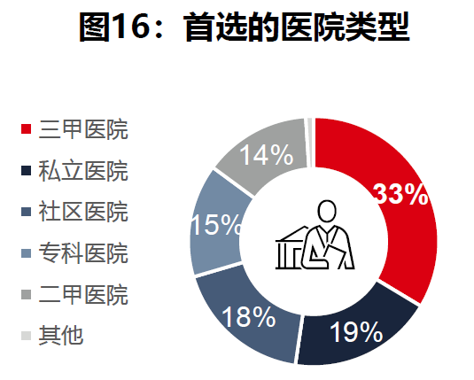 2、首选医院类型.png