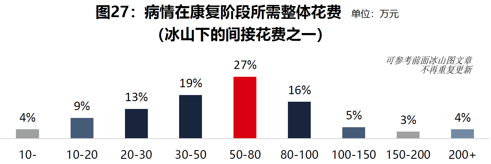 3、康复阶段整体花费.png