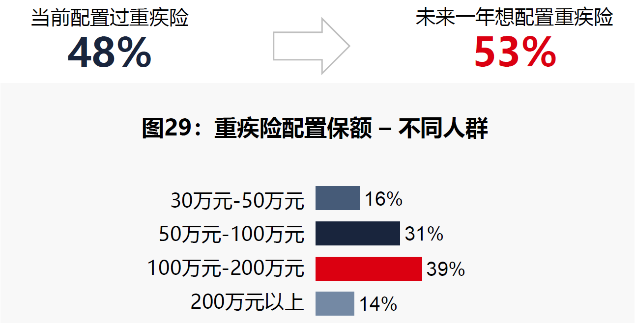 1、重疾险配置保额.png