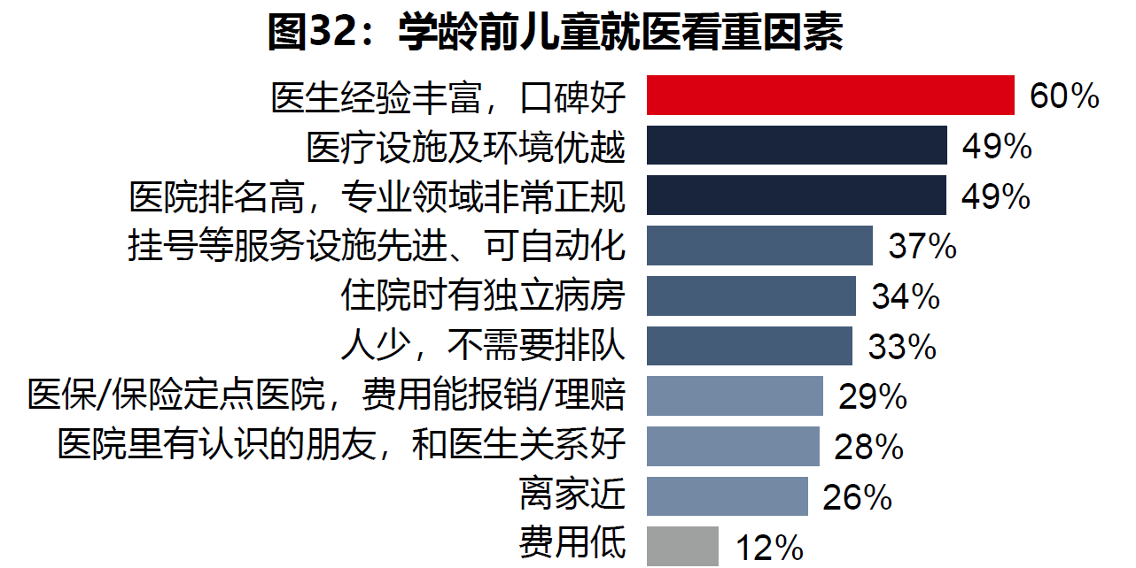 2、学龄前儿童就医看重哪些.png