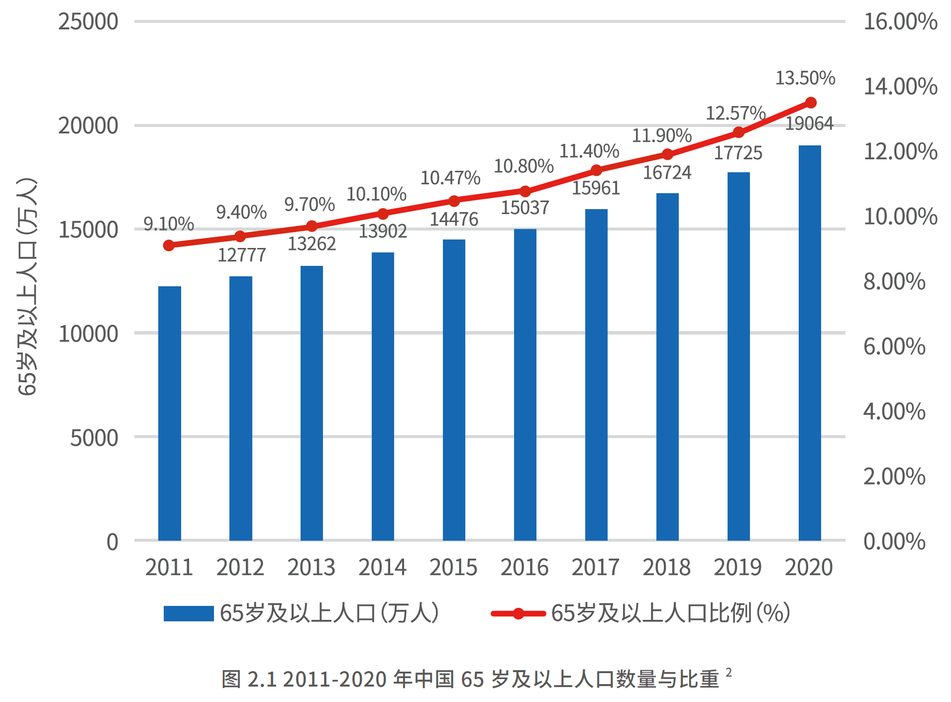 1、2011—2020年中国65岁及以上人口比例.png