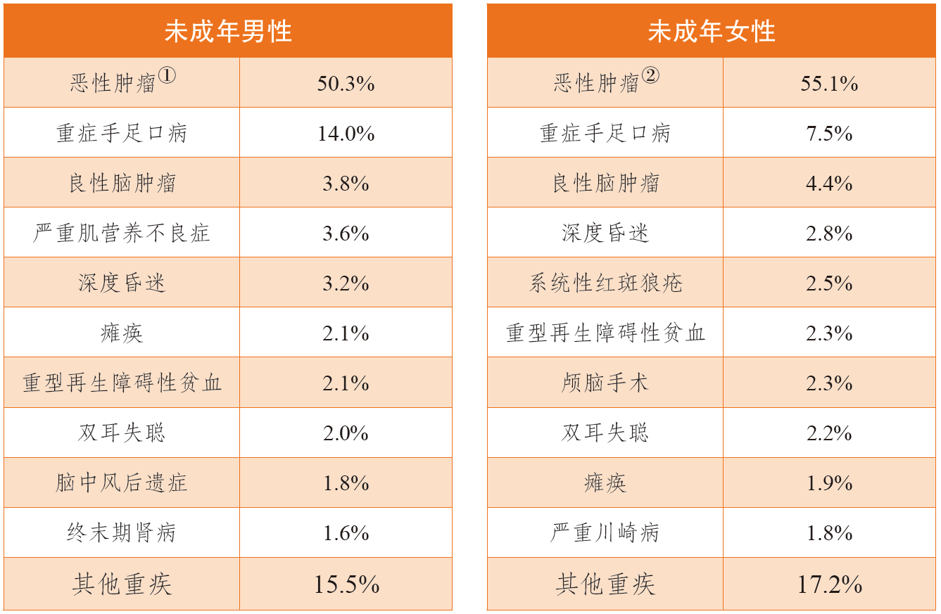 未成年人（0-17 岁）重疾概率.png