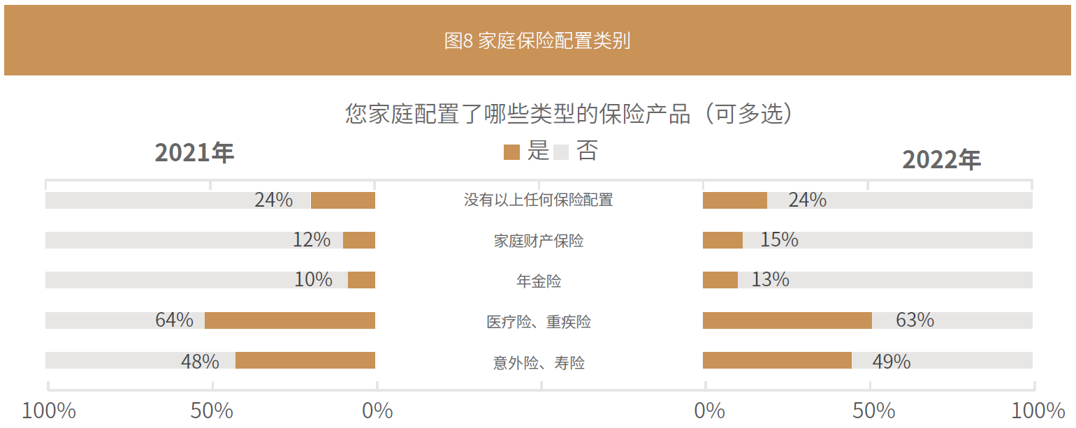 家庭保险配置的类型及变化（2021—2022）.png