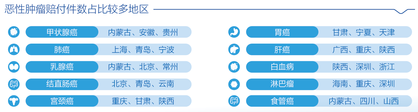 3、恶性肿瘤理赔件数地区差异.png