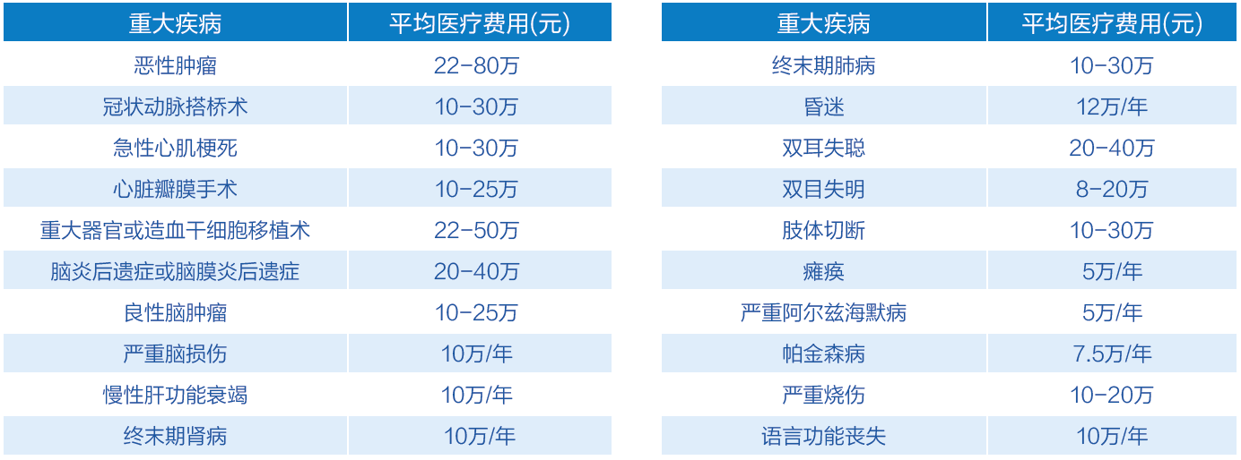 2、重大疾病治疗费用概况.png