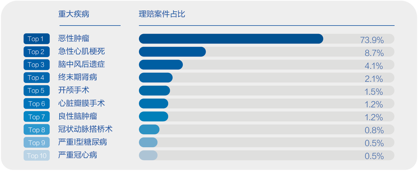 1、恶性肿瘤理赔占比超七成.png