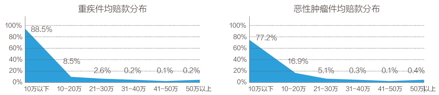 3、重疾与恶性肿瘤赔款金额概况.png