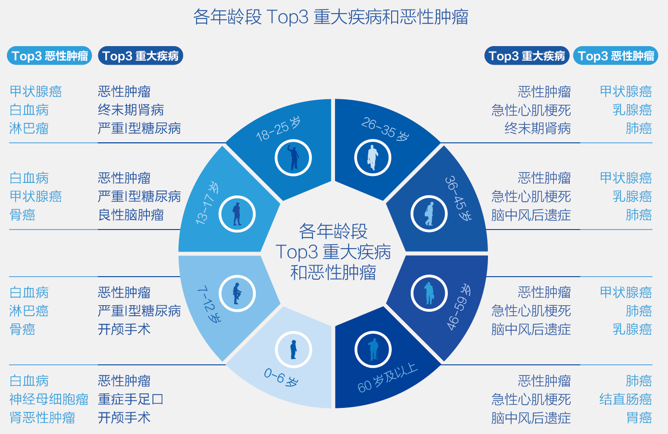 2、各年龄段Top3重疾与恶性肿瘤.png