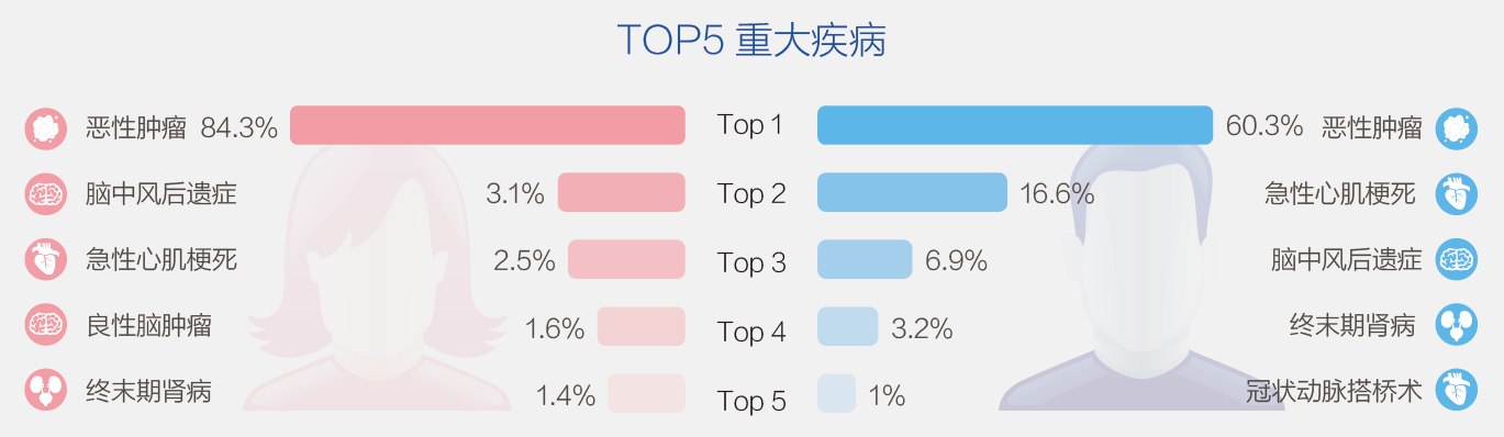 2、TOP5重大疾病男女差异.png