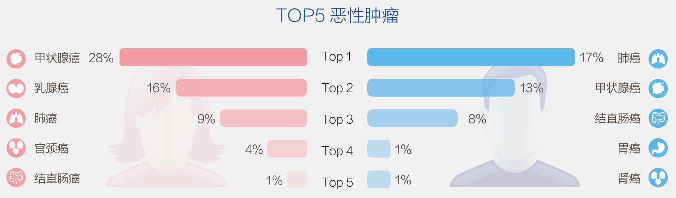 3、TOP5恶性肿瘤男女差异.png