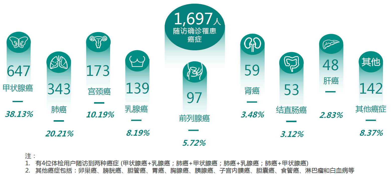 1、2022年随访确诊罹患癌症的北京城市人群癌症种类分布.png