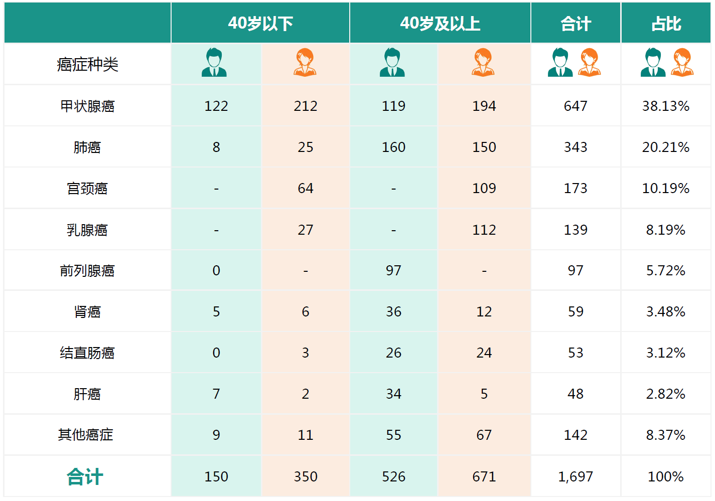 4、2022年随访确诊罹患癌症的北京城市人群发病人数的性别年龄和癌症种类分布.png