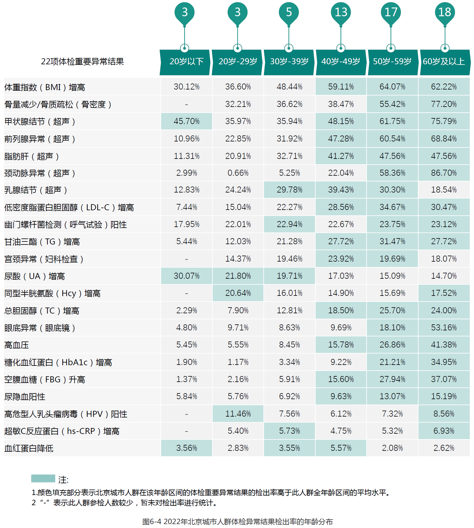 4、2022年北京城市人群体检异常结果检出率的年龄分布.png