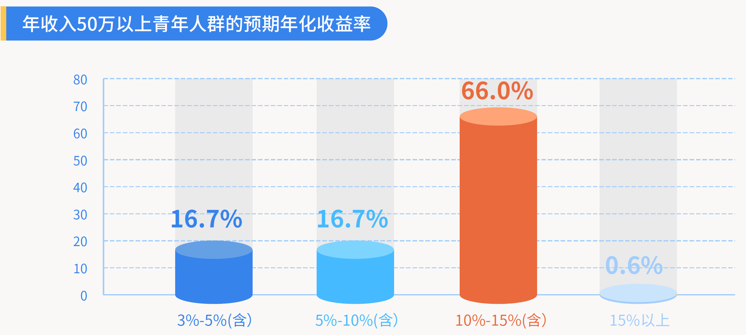 6、年收入50万以上青年人群的预期年化收益率.png