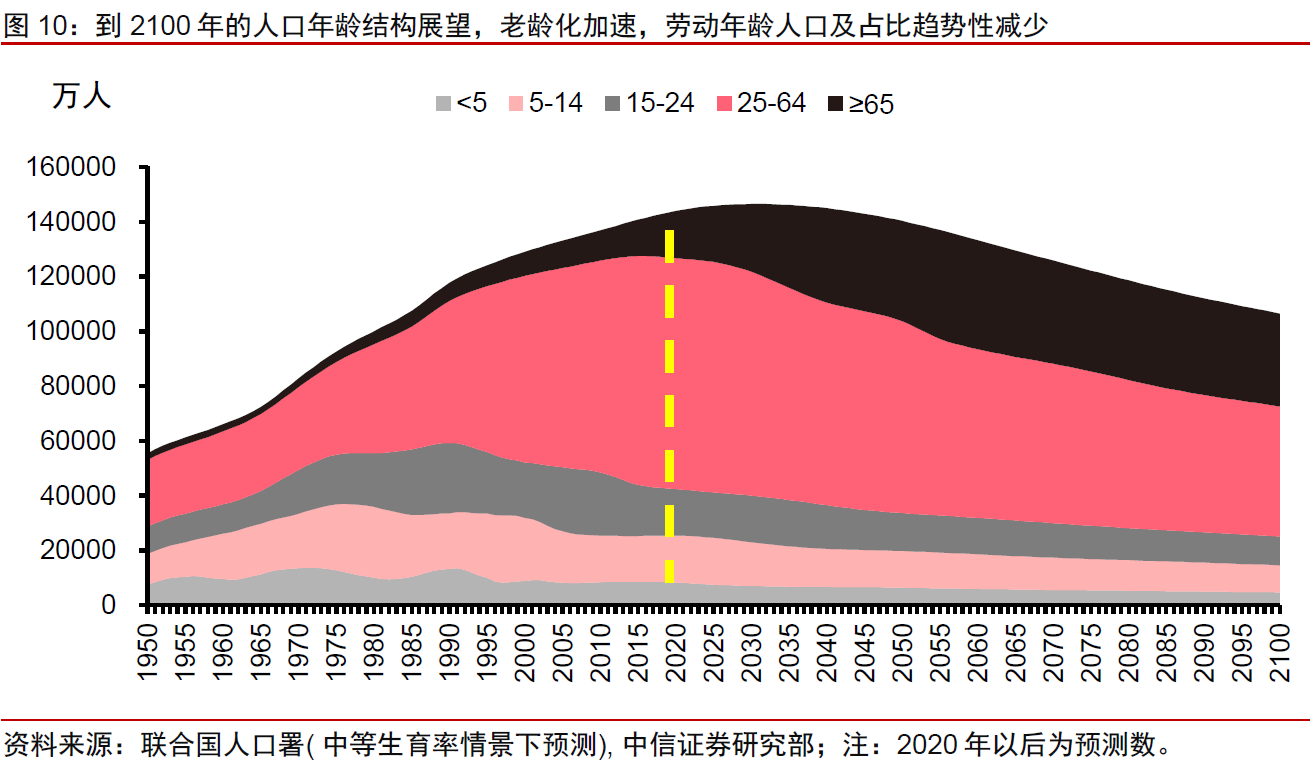 2、老龄化加速，劳动年龄人口及占比趋势性减少.png