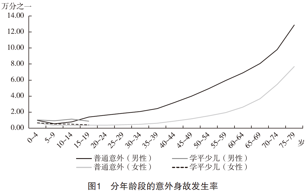 1、分年龄段的意外身故发生率.png