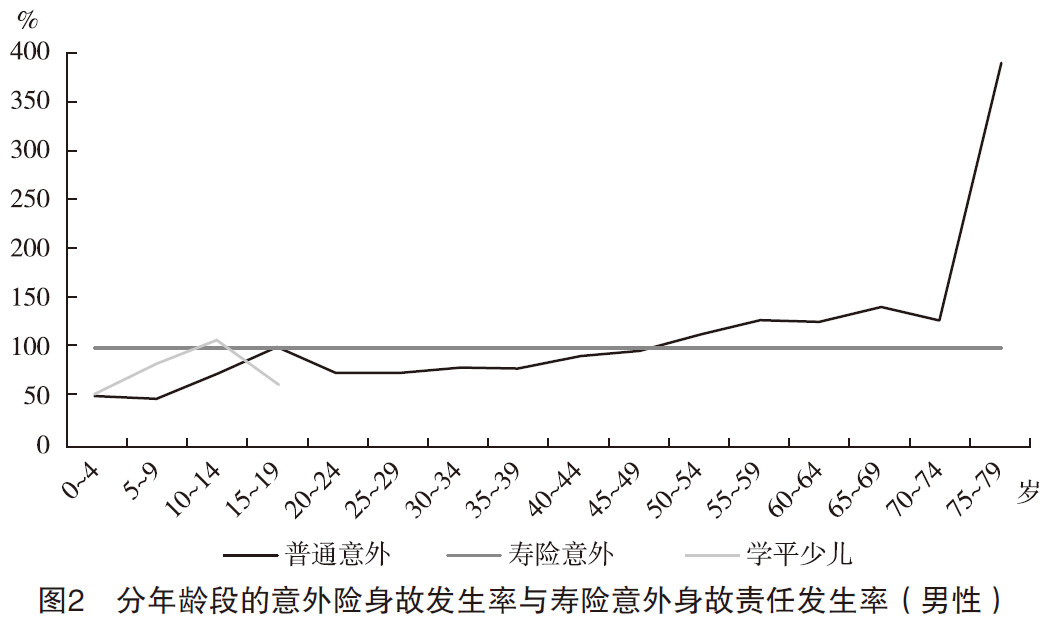 2、分年龄段的意外险身故发生率与寿险意外身故责任发生率( 男性).png