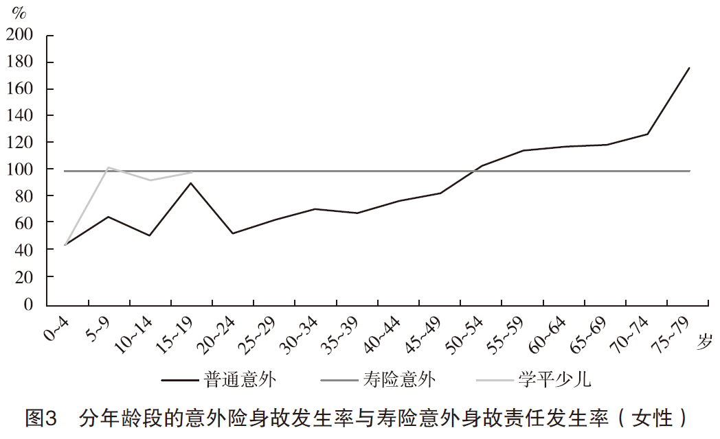 3、分年龄段的意外险身故发生率与寿险意外身故责任发生率(女性).png