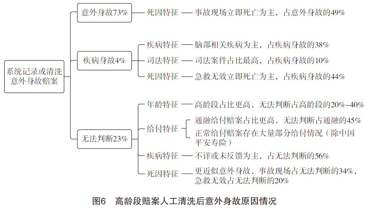 6、高龄段赔案人工清洗后意外身故原因情况.png