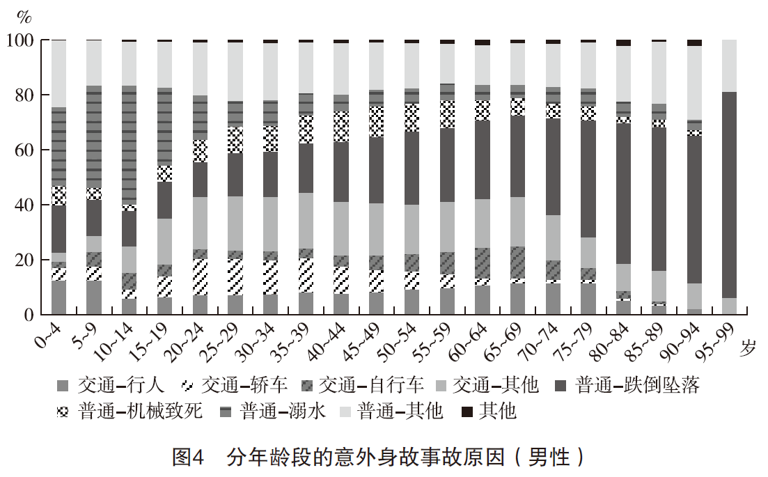 4、分年龄段的意外身故事故原因(男性).png