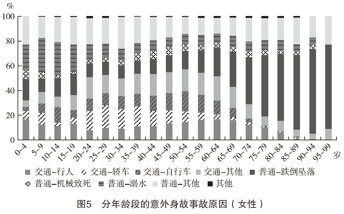 5、分年龄段的意外身故事故原因 ( 女性 ).png