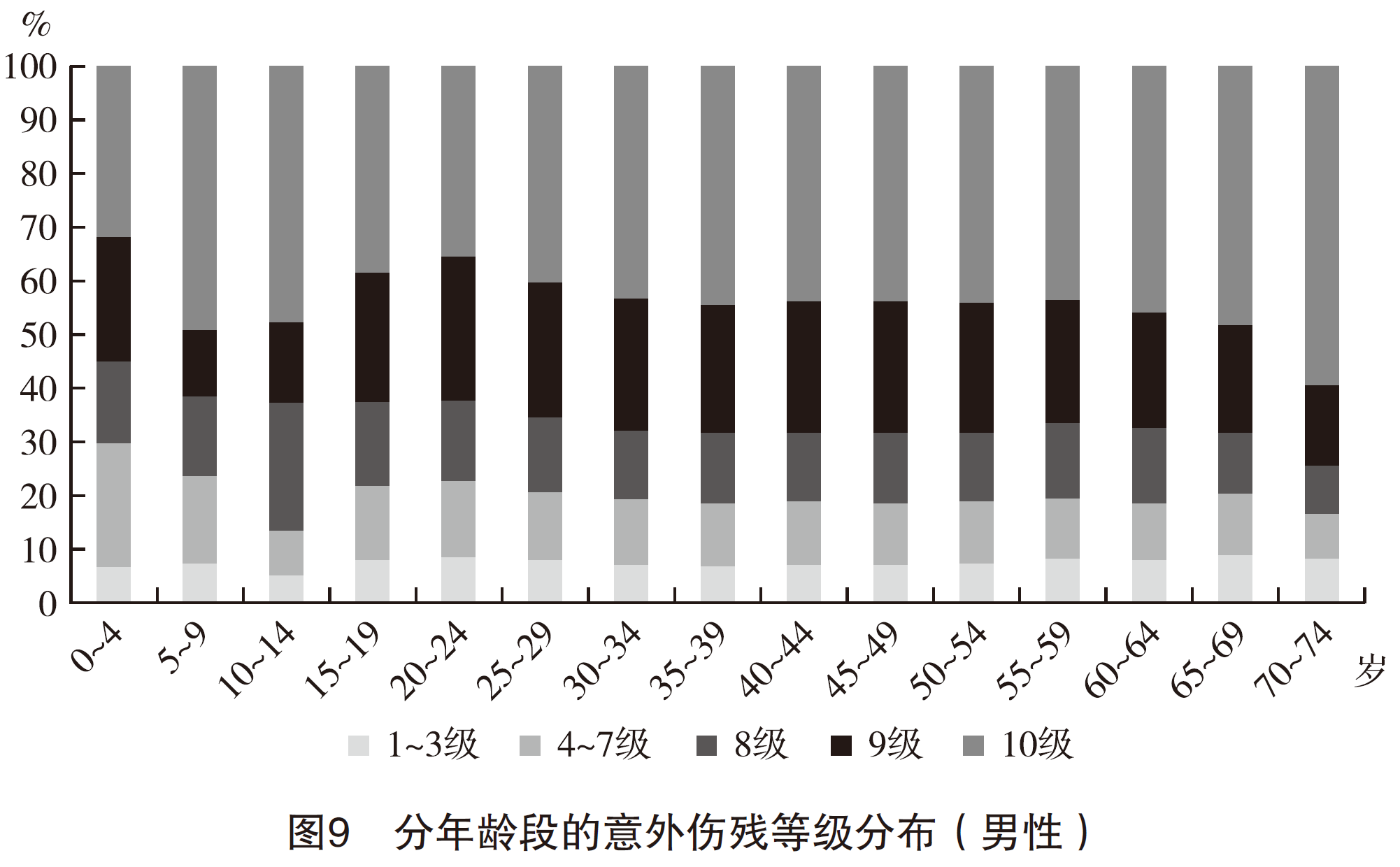 3、分年龄段的意外伤残等级分布（男性）.png