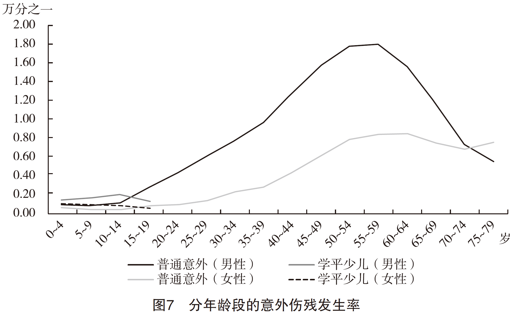 1、分年龄段的意外伤残发生率.png