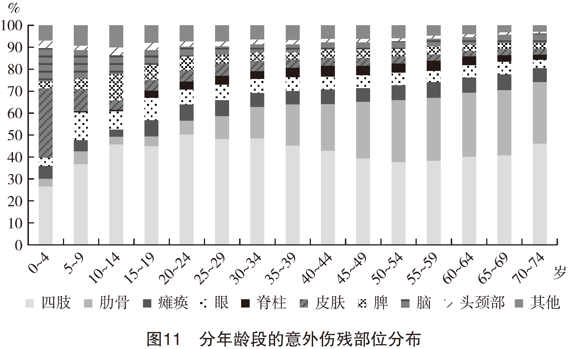 5、分年龄段的意外伤残部位分布.png