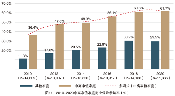 1、2010-2020中高净值家庭商业保险参与率.png