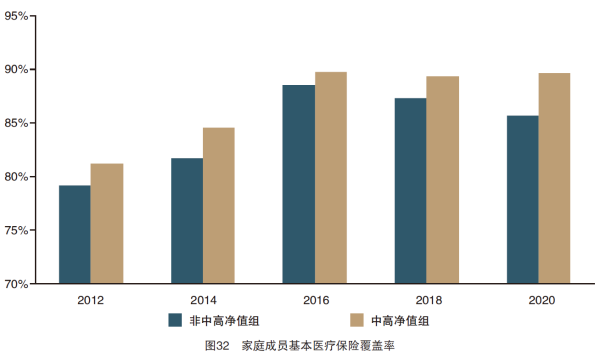 图32家庭成员基本医疗保险覆盖率.png